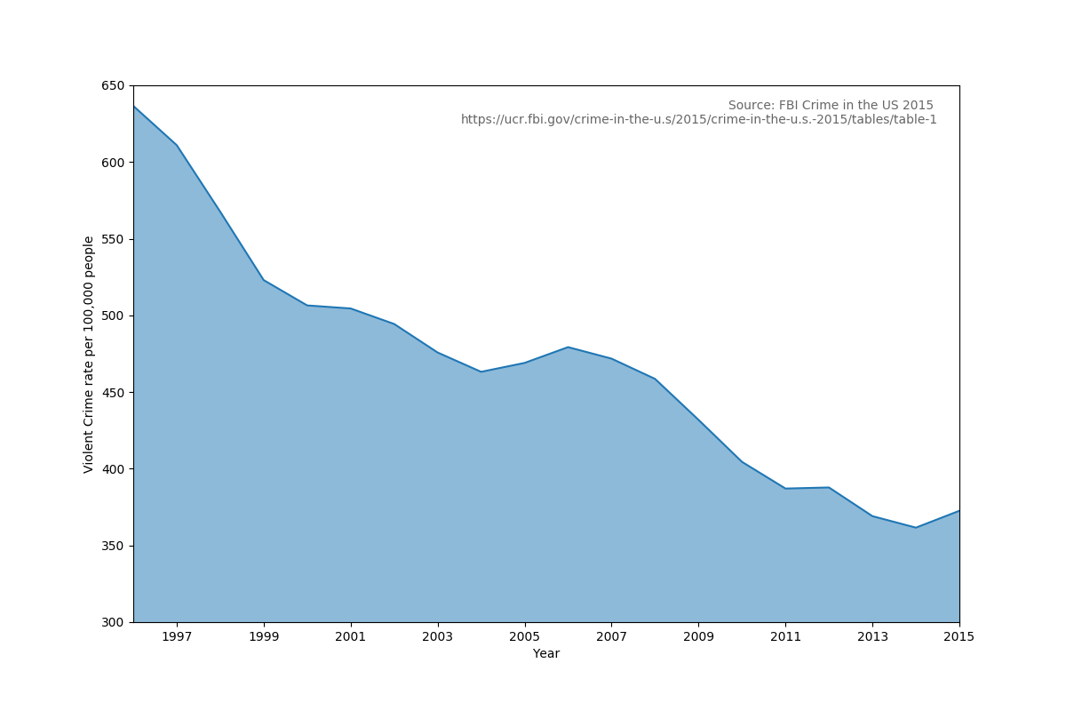 FBI violent crime stats 1996-2015