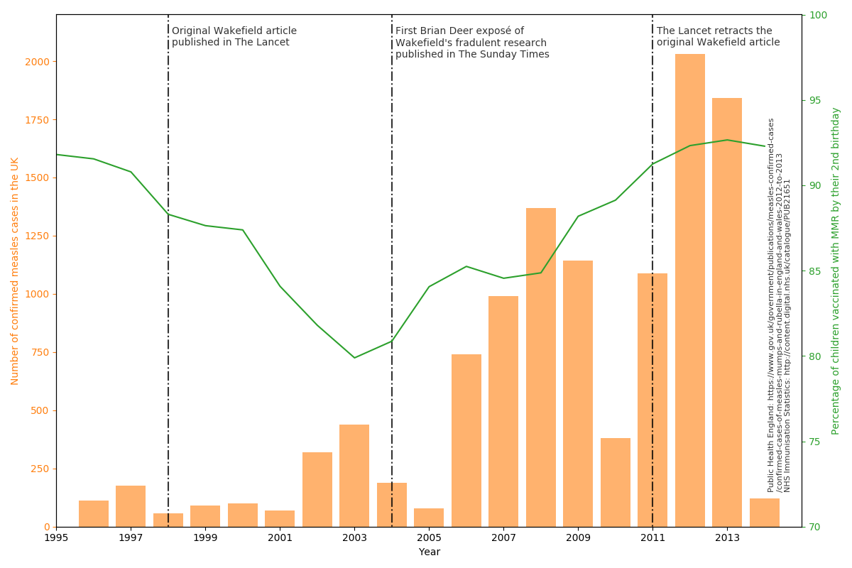 MMR vaccination rates and incidents of measles in the UK 1996-2014